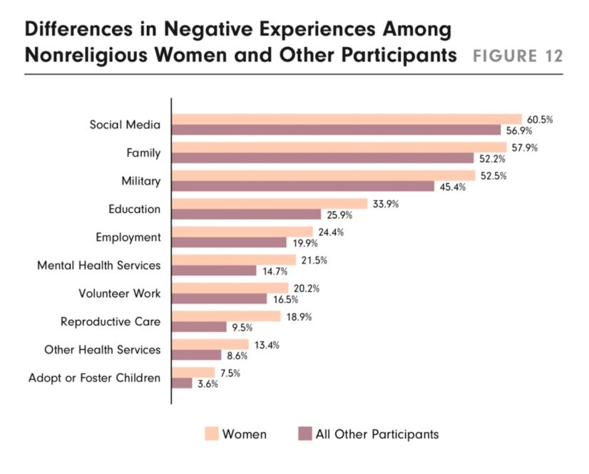“Differences in Negative Experiences Among Nonreligious Women and Other Participants” Courtesy graphic